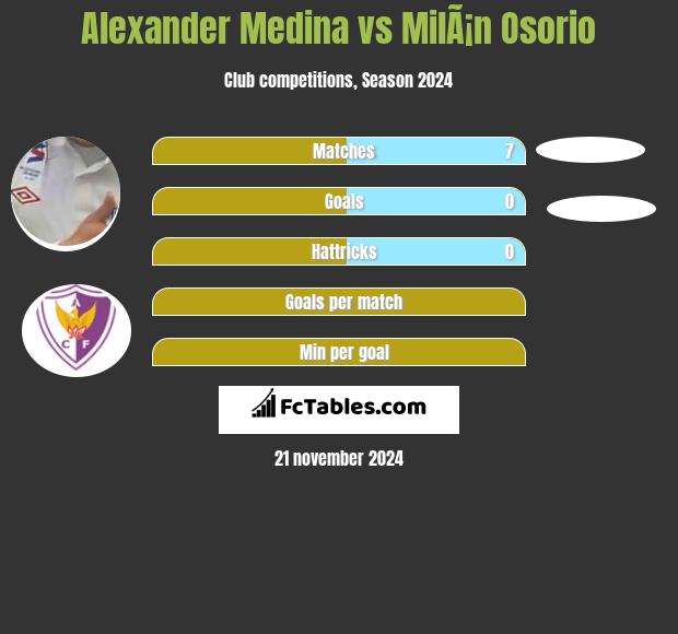 Alexander Medina vs MilÃ¡n Osorio h2h player stats