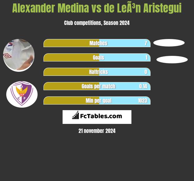 Alexander Medina vs de LeÃ³n Aristegui h2h player stats