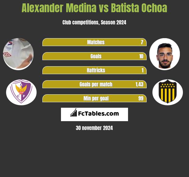 Alexander Medina vs Batista Ochoa h2h player stats