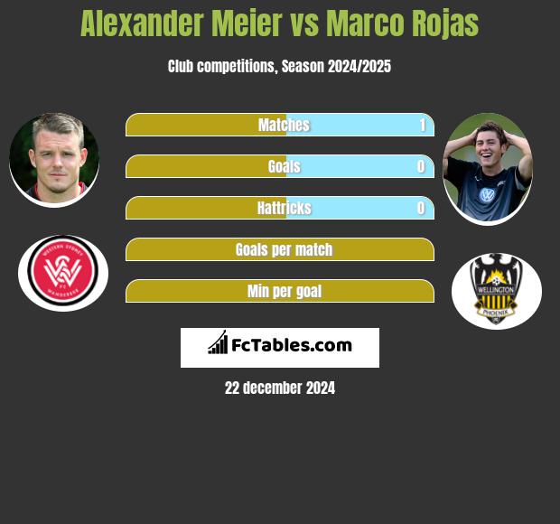 Alexander Meier vs Marco Rojas h2h player stats