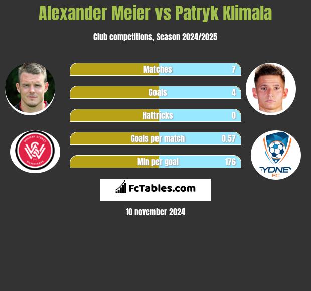 Alexander Meier vs Patryk Klimala h2h player stats