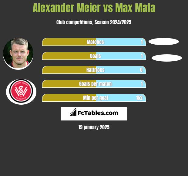 Alexander Meier vs Max Mata h2h player stats