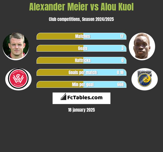 Alexander Meier vs Alou Kuol h2h player stats