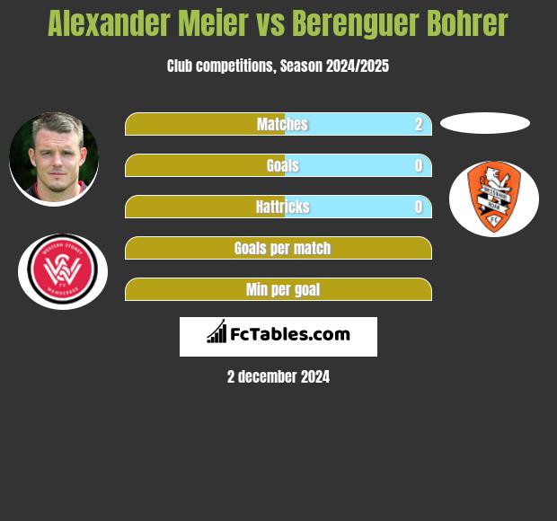 Alexander Meier vs Berenguer Bohrer h2h player stats