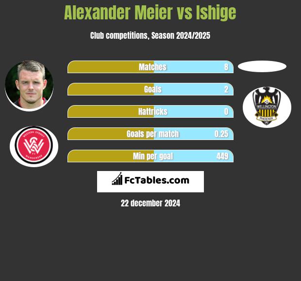 Alexander Meier vs Ishige h2h player stats