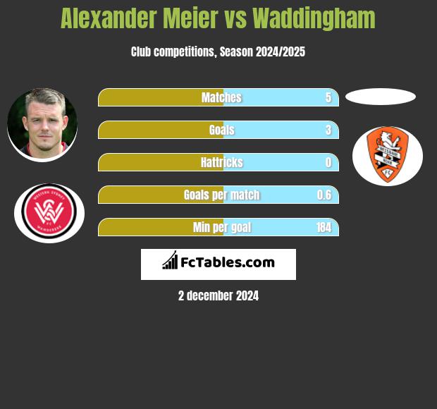 Alexander Meier vs Waddingham h2h player stats