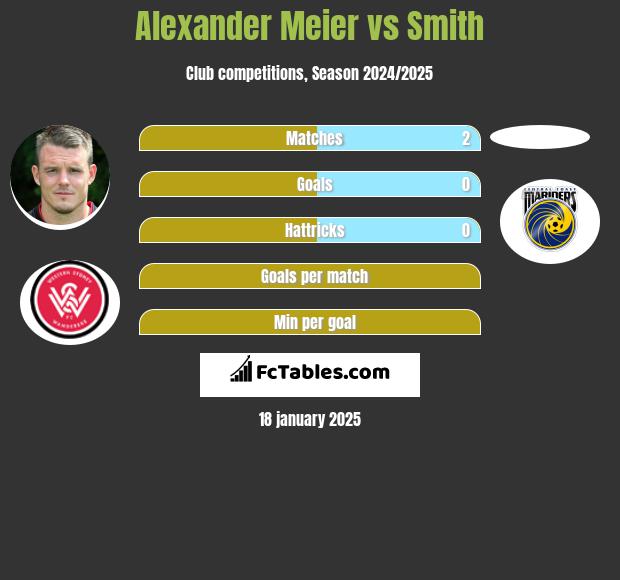 Alexander Meier vs Smith h2h player stats