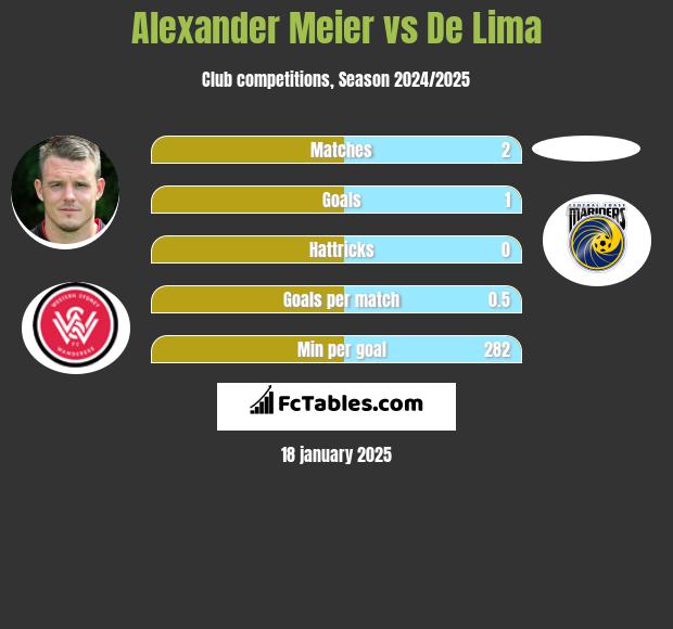 Alexander Meier vs De Lima h2h player stats