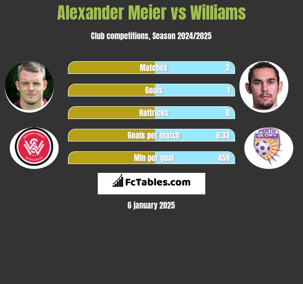 Alexander Meier vs Williams h2h player stats