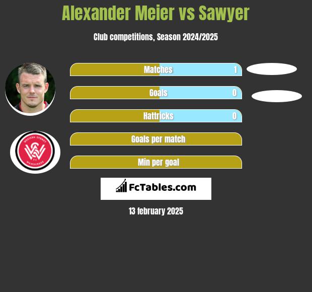 Alexander Meier vs Sawyer h2h player stats