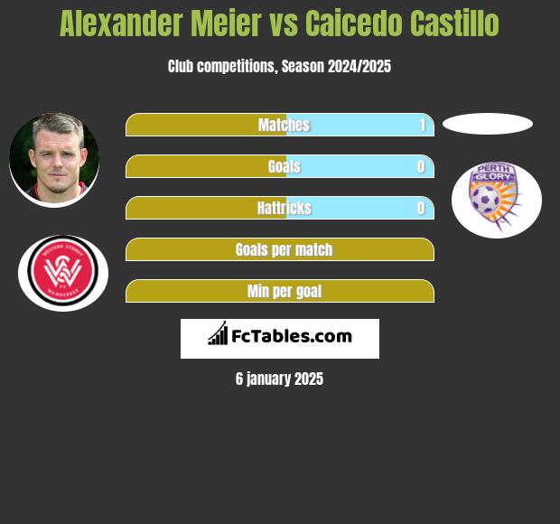 Alexander Meier vs Caicedo Castillo h2h player stats