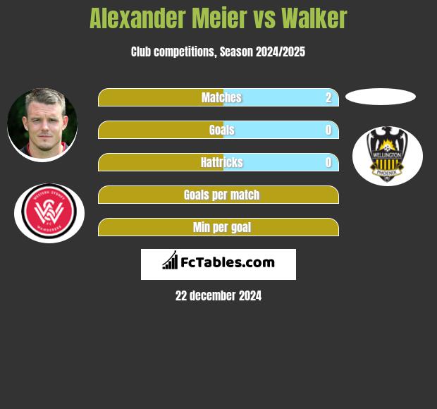 Alexander Meier vs Walker h2h player stats