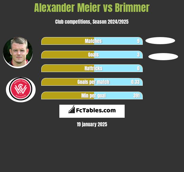 Alexander Meier vs Brimmer h2h player stats