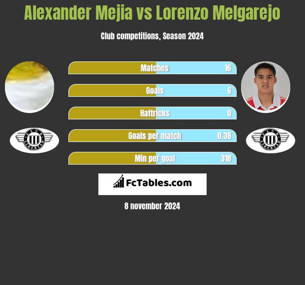 Alexander Mejia vs Lorenzo Melgarejo h2h player stats