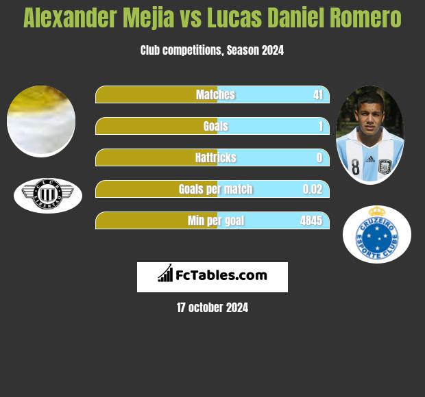 Alexander Mejia vs Lucas Daniel Romero h2h player stats