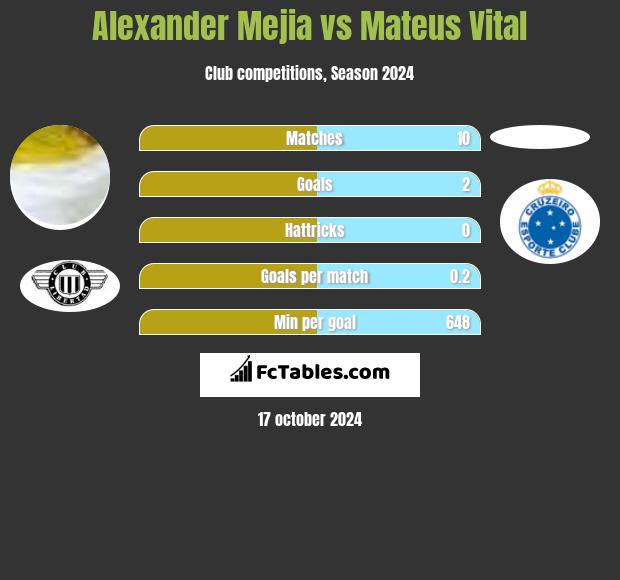 Alexander Mejia vs Mateus Vital h2h player stats