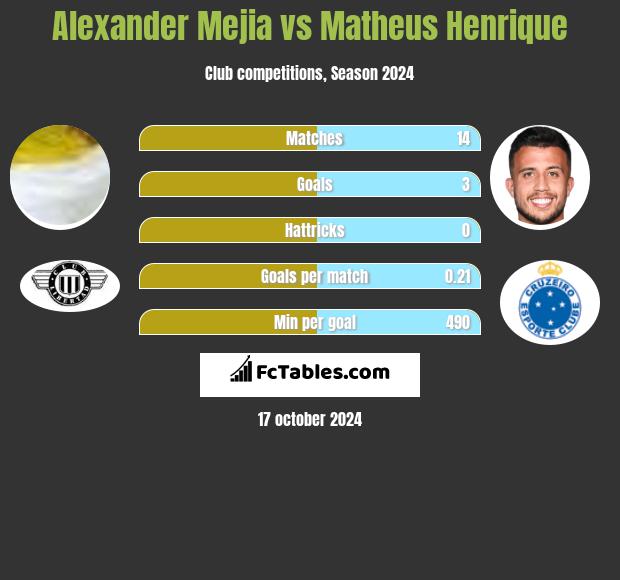 Alexander Mejia vs Matheus Henrique h2h player stats