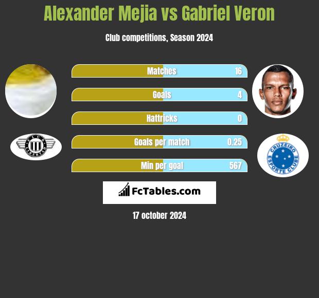 Alexander Mejia vs Gabriel Veron h2h player stats