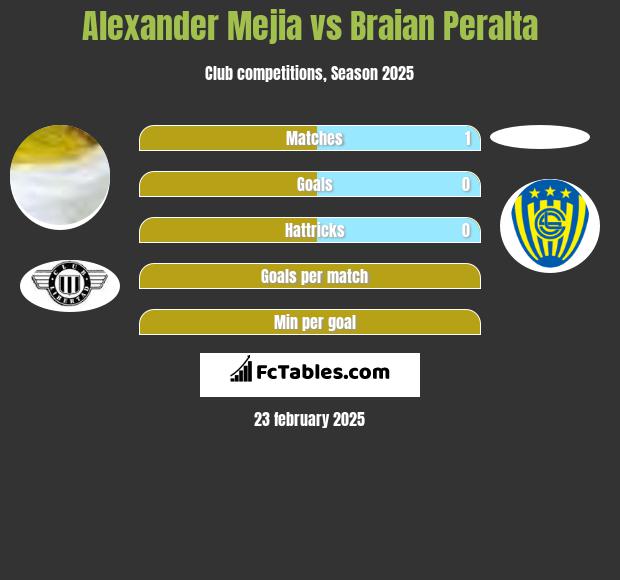 Alexander Mejia vs Braian Peralta h2h player stats