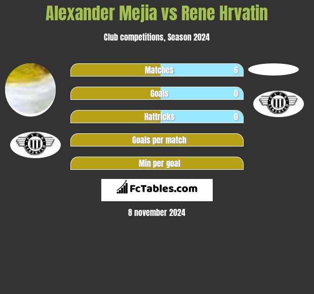 Alexander Mejia vs Rene Hrvatin h2h player stats