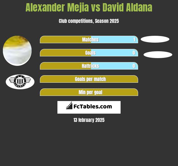 Alexander Mejia vs David Aldana h2h player stats