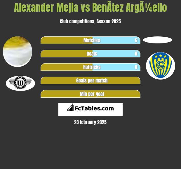 Alexander Mejia vs BenÃ­tez ArgÃ¼ello h2h player stats