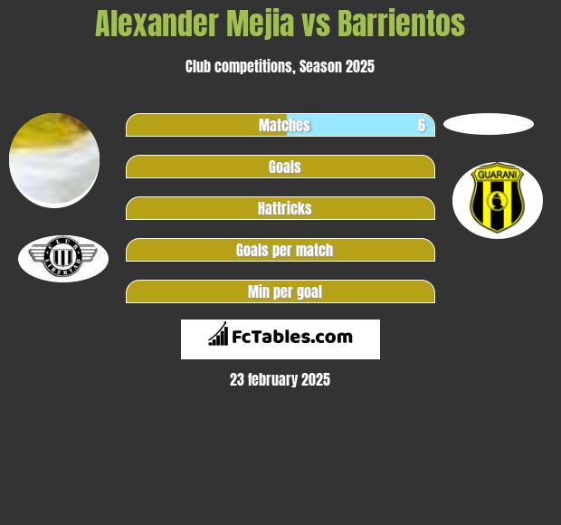 Alexander Mejia vs Barrientos h2h player stats