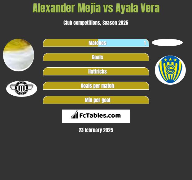 Alexander Mejia vs Ayala Vera h2h player stats