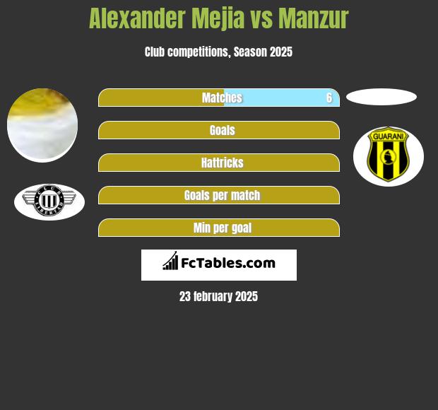 Alexander Mejia vs Manzur h2h player stats