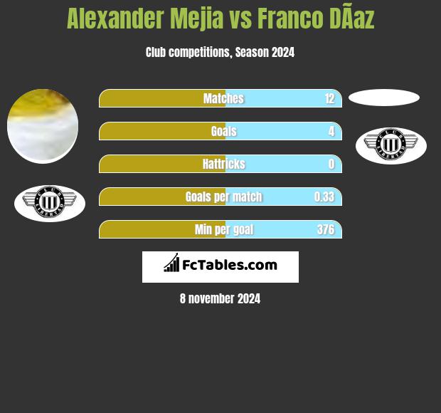 Alexander Mejia vs Franco DÃ­az h2h player stats