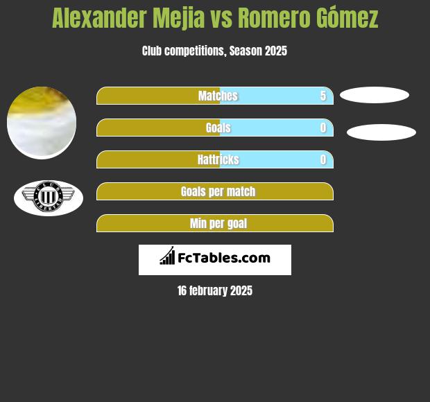 Alexander Mejia vs Romero Gómez h2h player stats