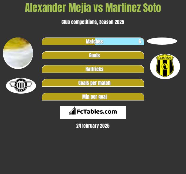 Alexander Mejia vs Martinez Soto h2h player stats