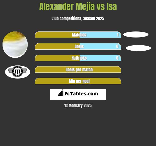 Alexander Mejia vs Isa h2h player stats