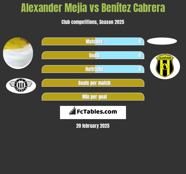 Alexander Mejia vs Benítez Cabrera h2h player stats