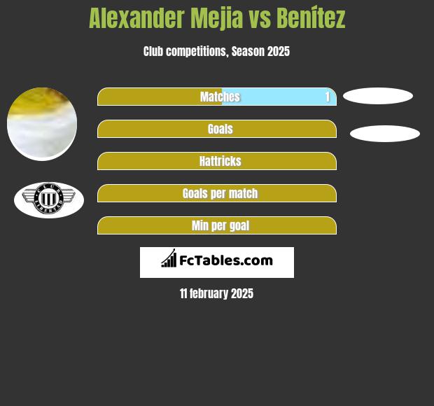 Alexander Mejia vs Benítez h2h player stats