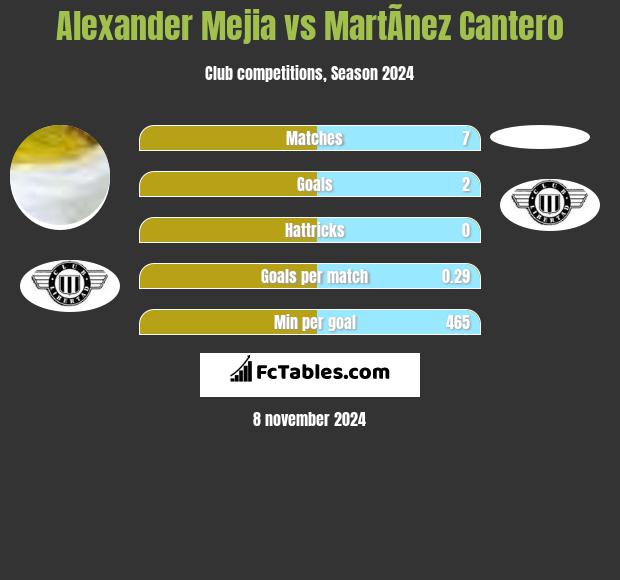 Alexander Mejia vs MartÃ­nez Cantero h2h player stats