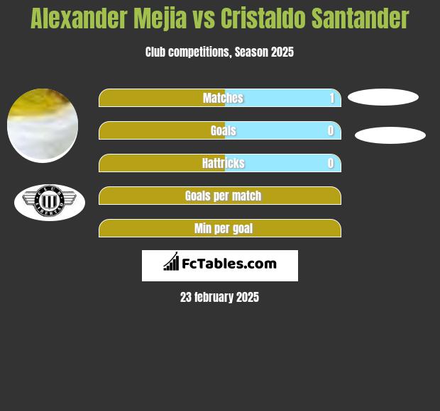 Alexander Mejia vs Cristaldo Santander h2h player stats