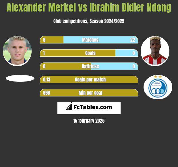 Alexander Merkel vs Ibrahim Didier Ndong h2h player stats