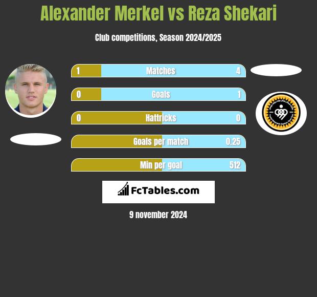 Alexander Merkel vs Reza Shekari h2h player stats