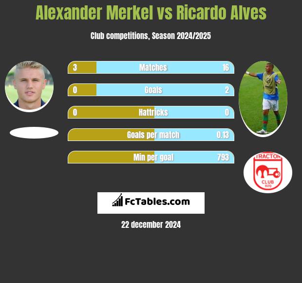 Alexander Merkel vs Ricardo Alves h2h player stats