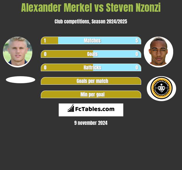 Alexander Merkel vs Steven Nzonzi h2h player stats