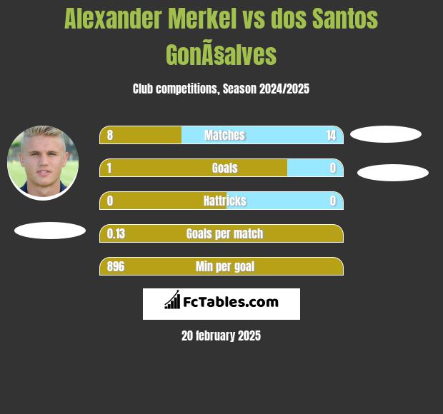 Alexander Merkel vs dos Santos GonÃ§alves h2h player stats