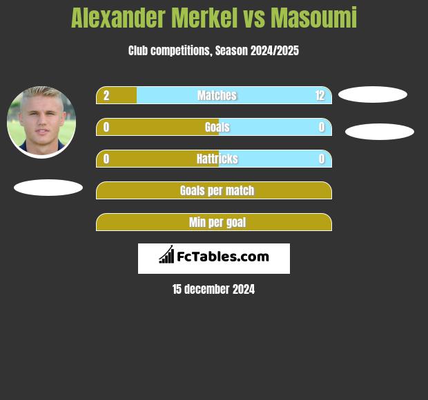 Alexander Merkel vs Masoumi h2h player stats