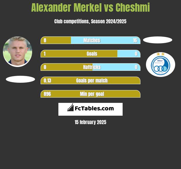 Alexander Merkel vs Cheshmi h2h player stats