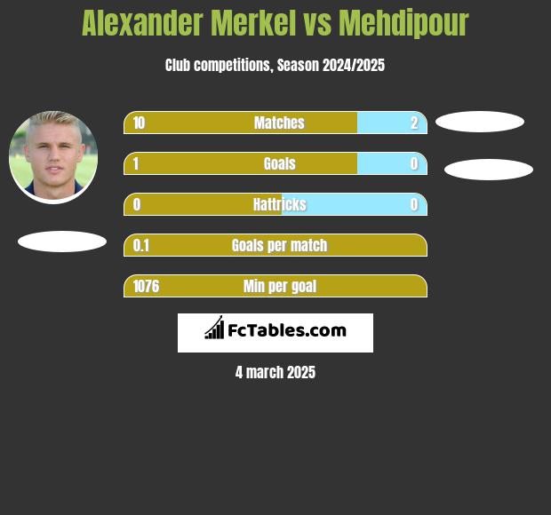 Alexander Merkel vs Mehdipour h2h player stats