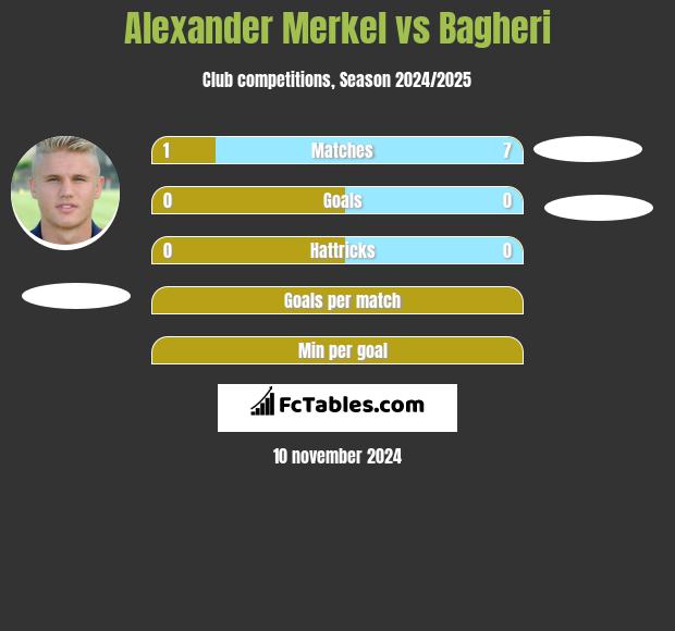 Alexander Merkel vs Bagheri h2h player stats