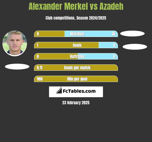 Alexander Merkel vs Azadeh h2h player stats