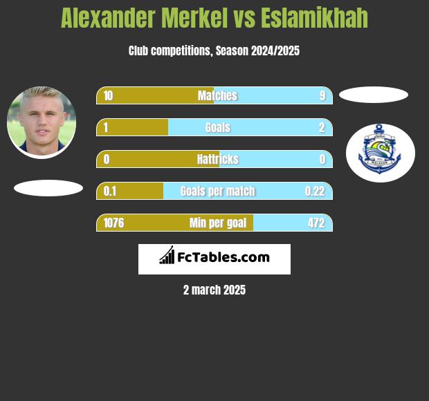 Alexander Merkel vs Eslamikhah h2h player stats