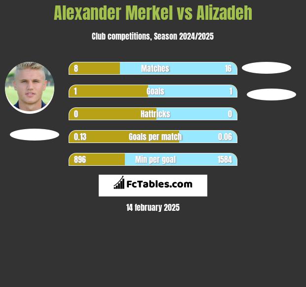 Alexander Merkel vs Alizadeh h2h player stats