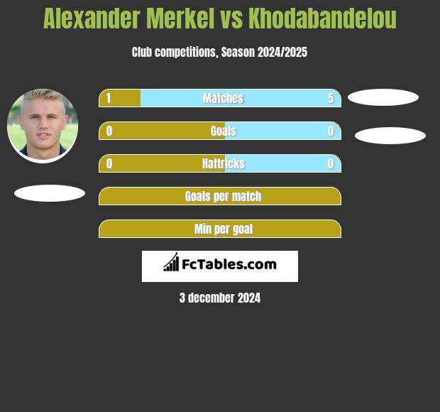 Alexander Merkel vs Khodabandelou h2h player stats